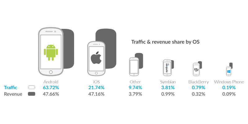 State of mobile advertising - 2015 Q2 | operamediaworks.com